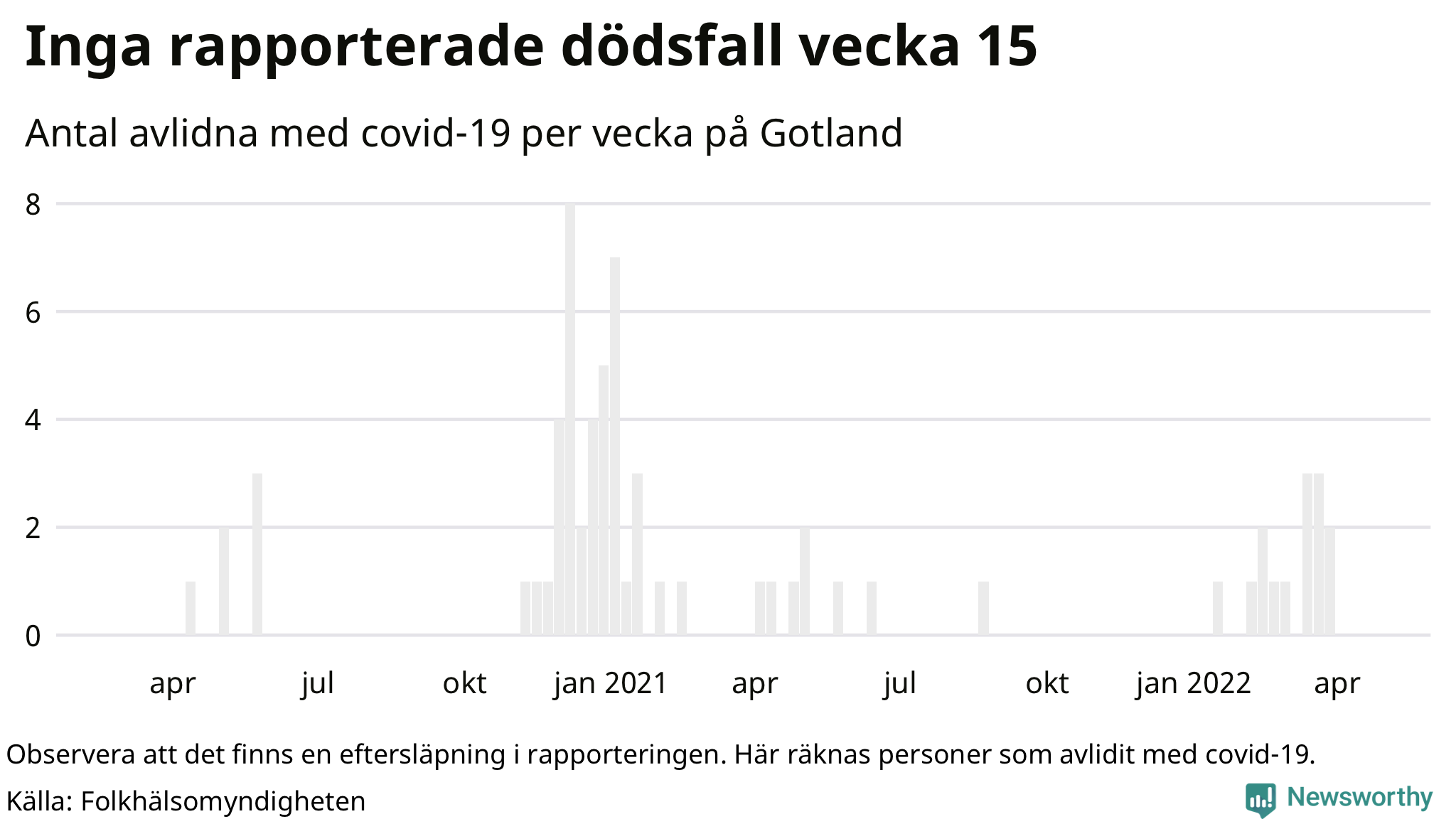 Antal dödsfall med covid-19 per vecka